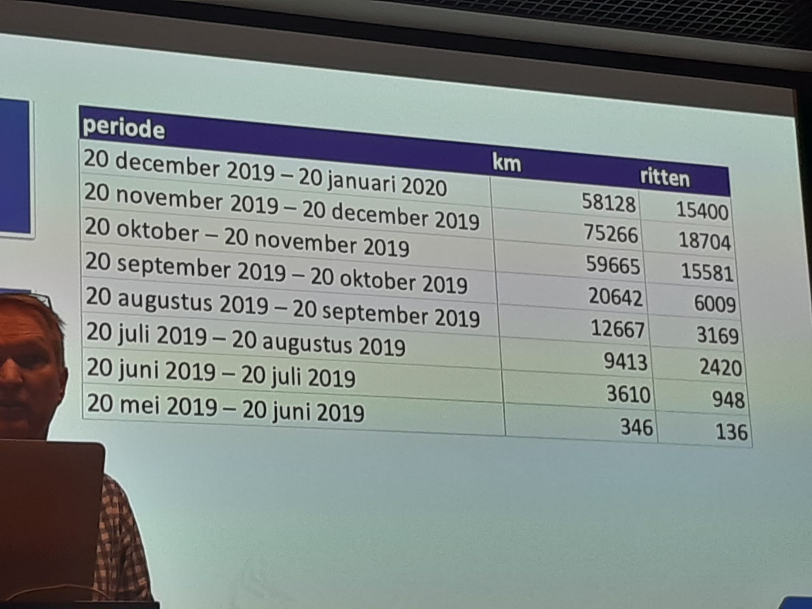 snuffelfiets aantal ritten